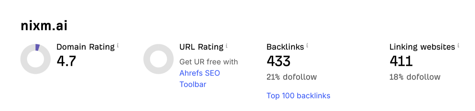 Ahrefs summary for nixm.ai: Domain Rating 4.7, 433 backlinks with 21% dofollow, 411 linking websites with 18% dofollow.